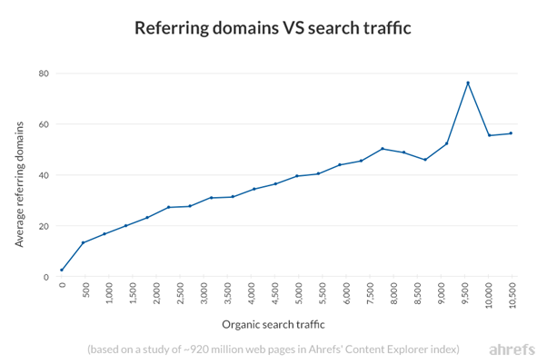 organic search results by average linking domains