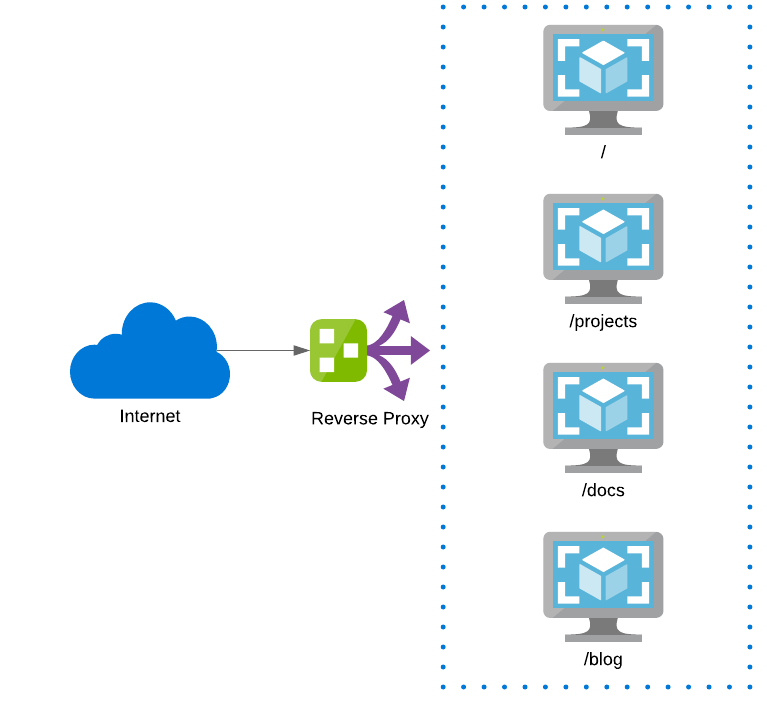 reverse-proxy-diagram-for-managing-use-the-www-or-not-redirects
